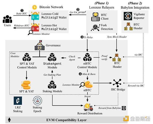 BTC LSD 如何帮助更多用户分享BTC质押收益？