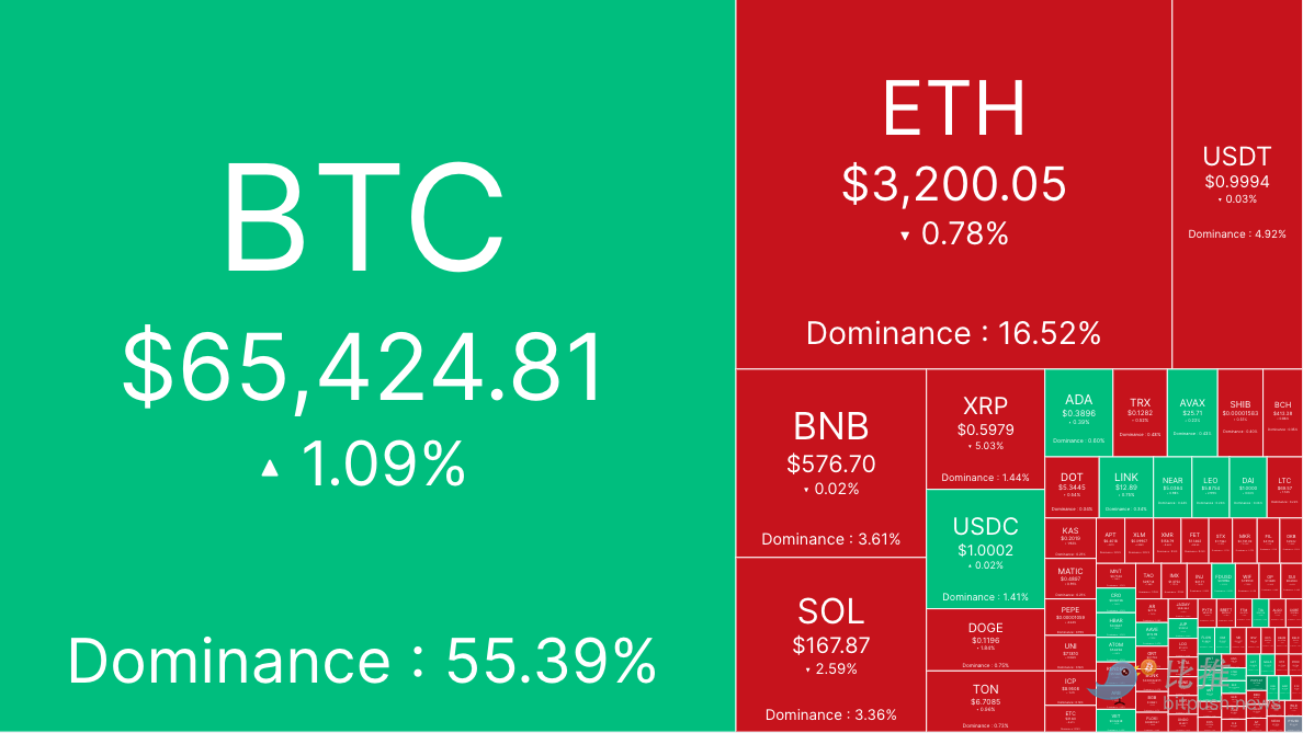 避险情绪上升，BTC盘中砸向6.2万美元