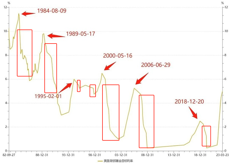 美联储加息或将到来，比特币能否一举回牛？